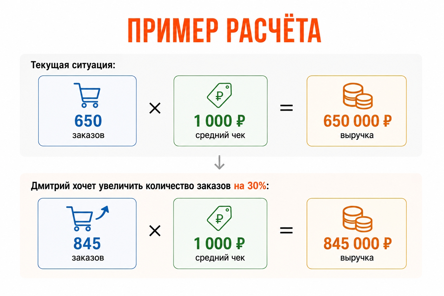 Система маркетинга. Часть вторая: фундамент, без которого реклама только ускоряет убытки